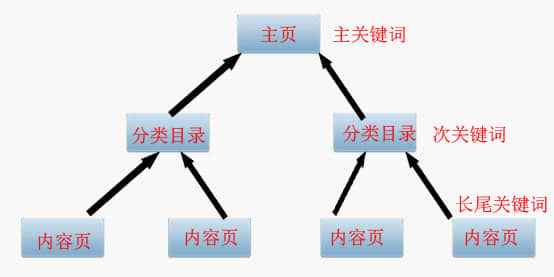 SEO優(yōu)化之主、次、長(zhǎng)三種關(guān)鍵詞協(xié)調(diào)搭配提高轉(zhuǎn)化率