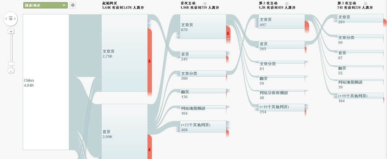 訪問者流報告功能概述