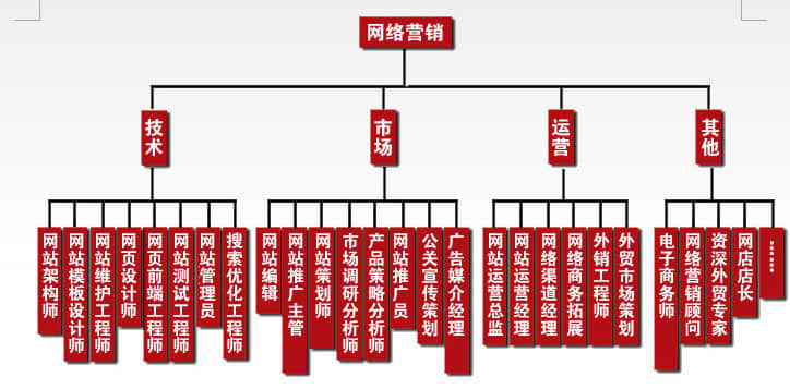 企業(yè)建站完成后如何推廣優(yōu)化？