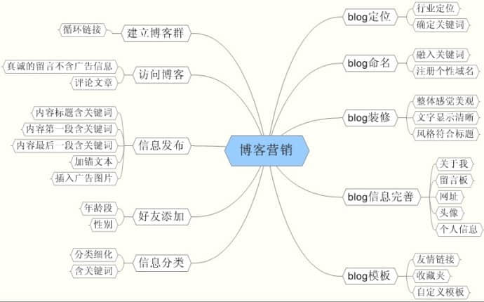 個人博客如何進(jìn)行營銷的最好辦法