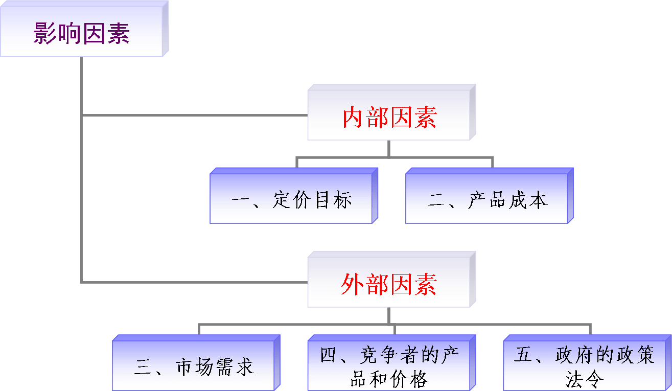 網(wǎng)絡(luò)營銷定價的影響因素