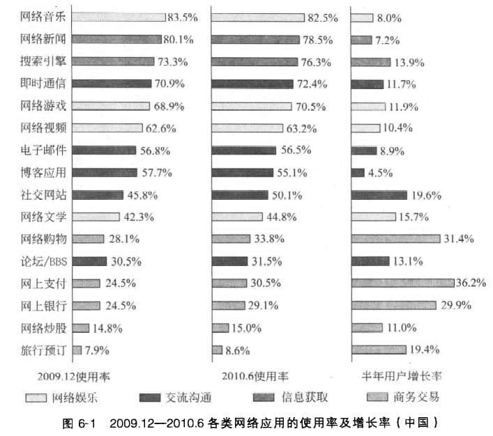 中國(guó)網(wǎng)民在互聯(lián)網(wǎng)上的各類網(wǎng)絡(luò)應(yīng)用的統(tǒng)計(jì)情況