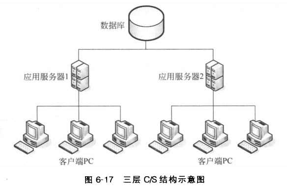 據(jù)庫(kù)服務(wù)器的三層C/S結(jié)構(gòu)