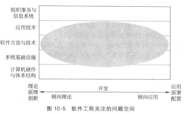 由于軟件工程致力于開發(fā)高效的軟件系統(tǒng)