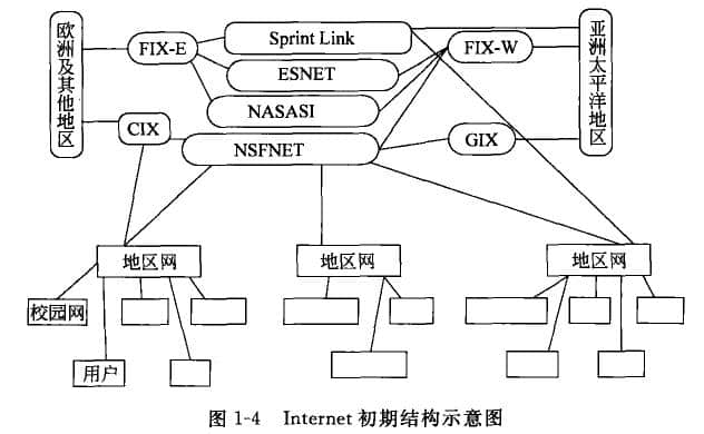 Internet初期結構