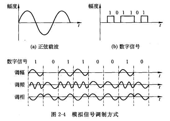 模擬信號傳輸?shù)幕A(chǔ)是載波