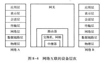 網(wǎng)絡(luò)互聯(lián)的設(shè)備層次