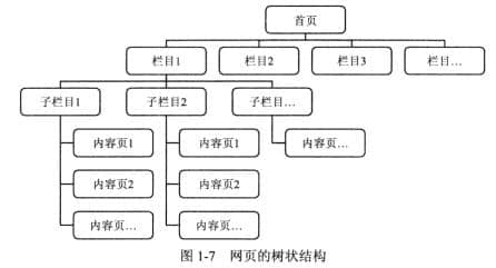 樹(shù)狀結(jié)構(gòu)