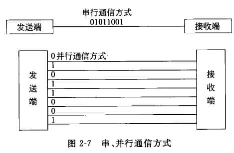 串行通伯與并行通信