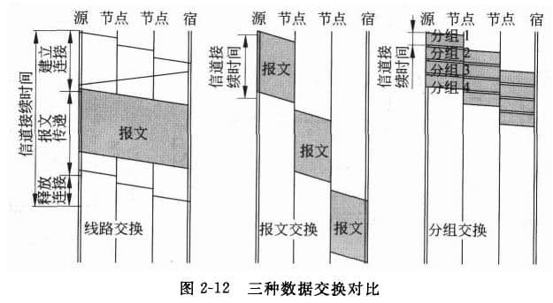 三種交換方式比較如下