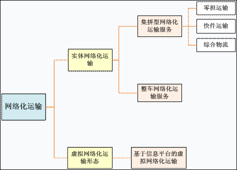 運(yùn)輸網(wǎng)絡(luò)