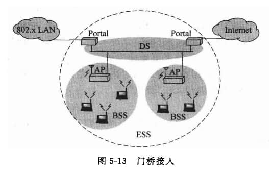 門(mén)橋接入