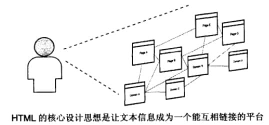 HTML進(jìn)行信息的設(shè)計(jì)、整合