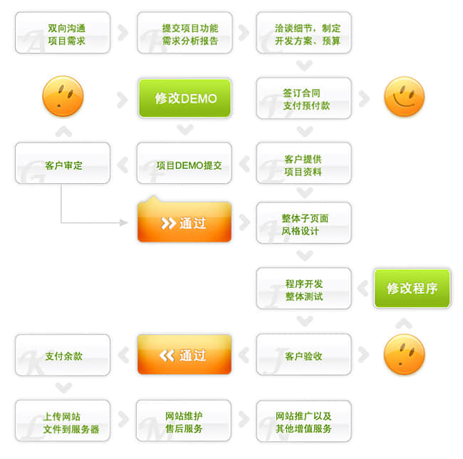 網(wǎng)站建設(shè)流程圖