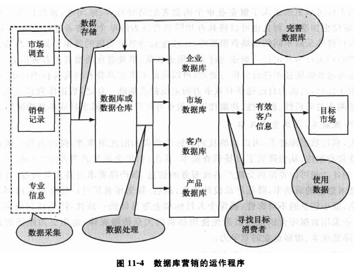 數(shù)據(jù)庫(kù)營(yíng)銷的運(yùn)作程序