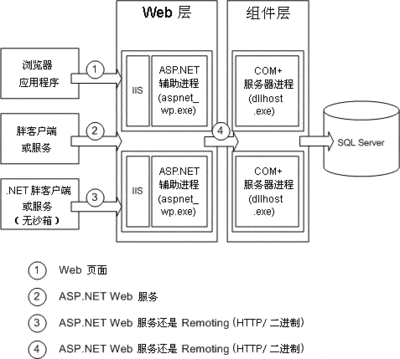 WEB服務