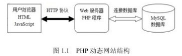 PHP動態(tài)網站結構圖